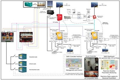 基于NI CompactRIO與LabVIEW的分布式發(fā)電智能微電網(wǎng)系統(tǒng)軟件開(kāi)發(fā)